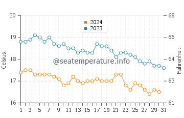 Températures de l'eau à Anaxos en décembre