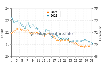 Anaza water temp chart in December