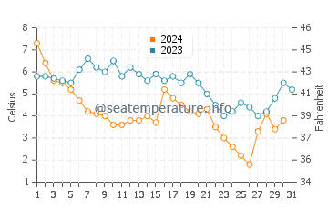 Anchor Bay water temp chart in December