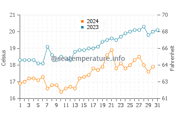 Temperatura del agua en Ancón en diciembre
