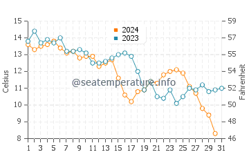 Wassertemperatur Ancona im Dezember