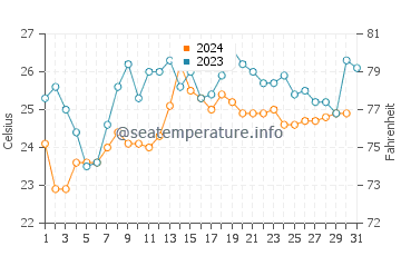 Temperature dell'acqua ad Anconcito a dicembre
