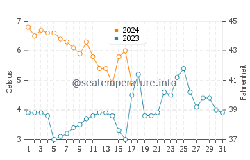 Wassertemperatur Andalen im Dezember
