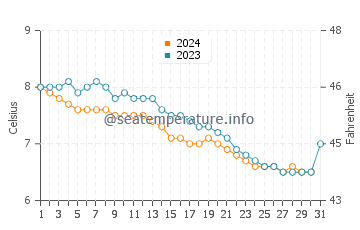 Temperatura del agua en Andalsnes en diciembre