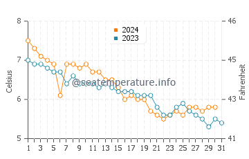 Temperatura del agua en Andenes en diciembre
