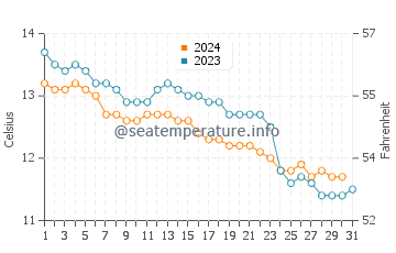 Temperatura del agua en Andernos-les-Bains en diciembre