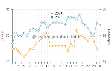 Temperatura del agua en Andoany en diciembre
