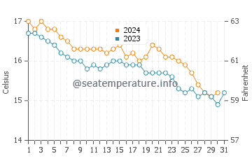 Wassertemperatur Andora im Dezember