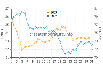 Andros Island water temp chart in December