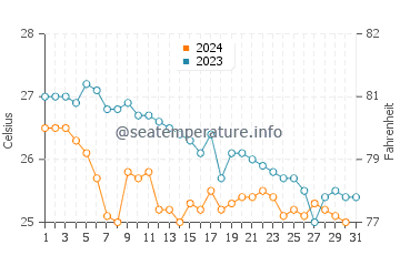 Andros Town water temp chart in December