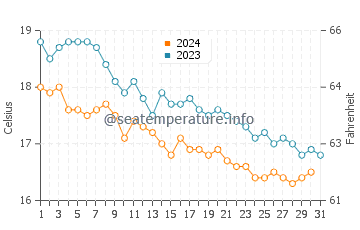 Temperatura del agua en Andros en diciembre