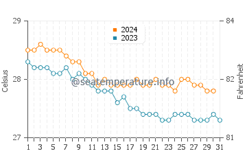 Temperature dell'acqua ad Anegada a dicembre