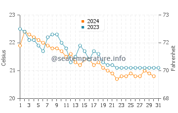 Anfi Del Mar water temp chart in December