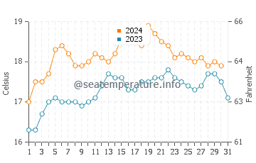 Anglesea water temp chart in December