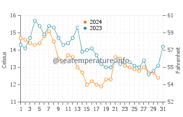 Temperature dell'acqua ad Anglet a dicembre