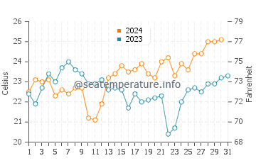 Angourie water temp chart in December