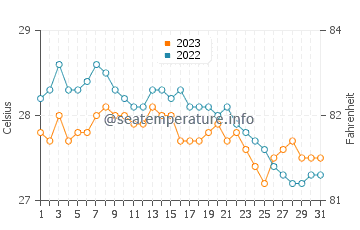 Temperatura del agua en Anilao en diciembre