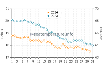 Wassertemperatur Anissaras im Dezember