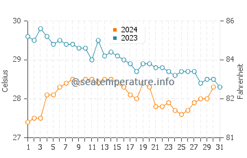 Températures de l'eau à Anjuna en décembre