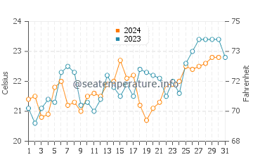 Anna Bay water temp chart in December