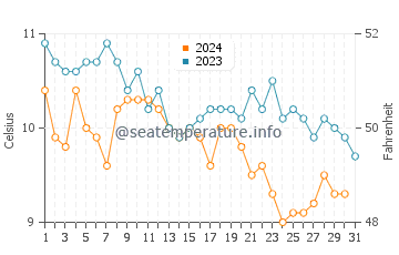 Temperatura del agua en Annalong en diciembre