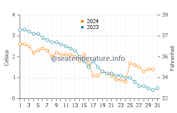 Wassertemperatur Anneberg im Dezember