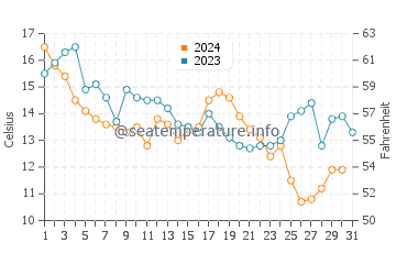 Annieville water temp chart in December