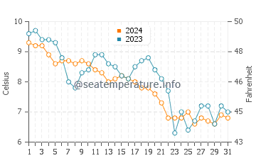 Annisquam water temp chart in December