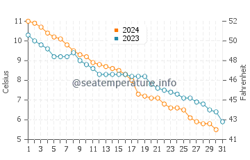 Ansan water temp chart in December