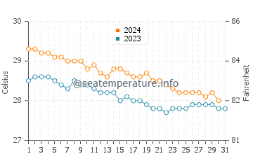 Wassertemperatur Anse-Bertrand im Dezember