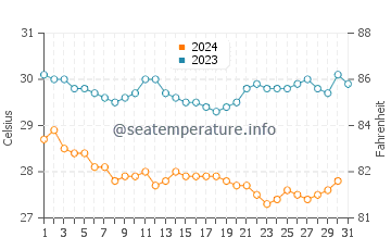 Temperatura vode u Anse Lazio u prosincu