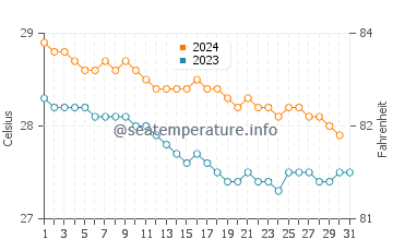 Wassertemperatur Anse Marcel im Dezember