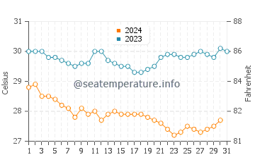Temperatura vode u Anse Volbert u prosincu
