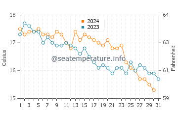 Wassertemperatur Ansedonia im Dezember