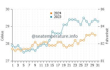 Temperatura del agua en Antalaha en diciembre