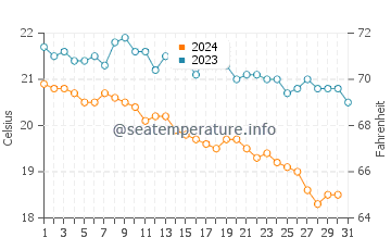 Températures de l'eau à Antalya en décembre