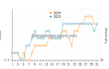 Hope Bay water temp chart in December