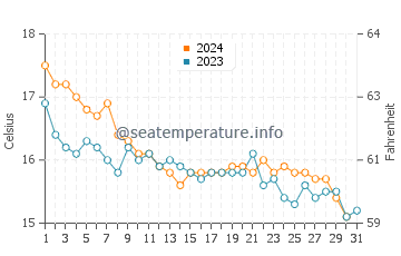 Temperatura del agua en Anthéor en diciembre