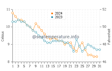 Temperature dell'acqua ad Anthy-sur-Léman a dicembre