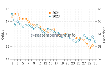 Wassertemperatur Antignano im Dezember