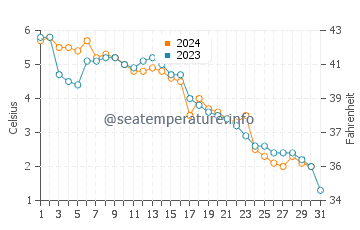 Antigonish water temp chart in December