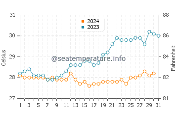 Temperatura del agua en Antsiranana en diciembre