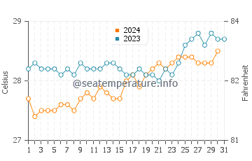 Temperatura del agua en Antunes en diciembre