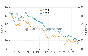 Aomori Shi water temp chart in December