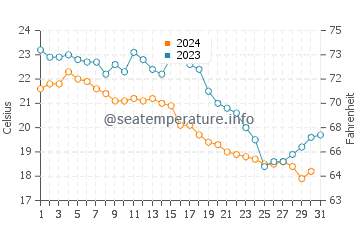 Temperatura vode u Aotou u prosincu