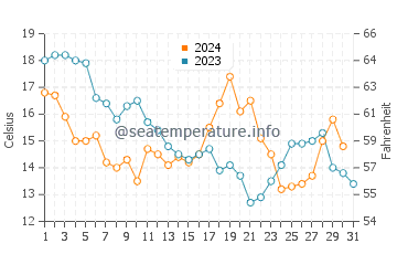 Wassertemperatur Apalachee Bucht  im Dezember