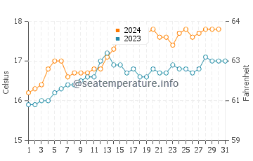 Apollo Bay water temp chart in December