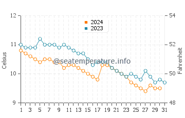 Applecross water temp chart in December