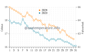 Températures de l'eau à Apraos en décembre