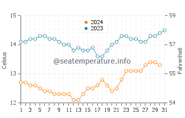 Wassertemperatur Aptos im Dezember